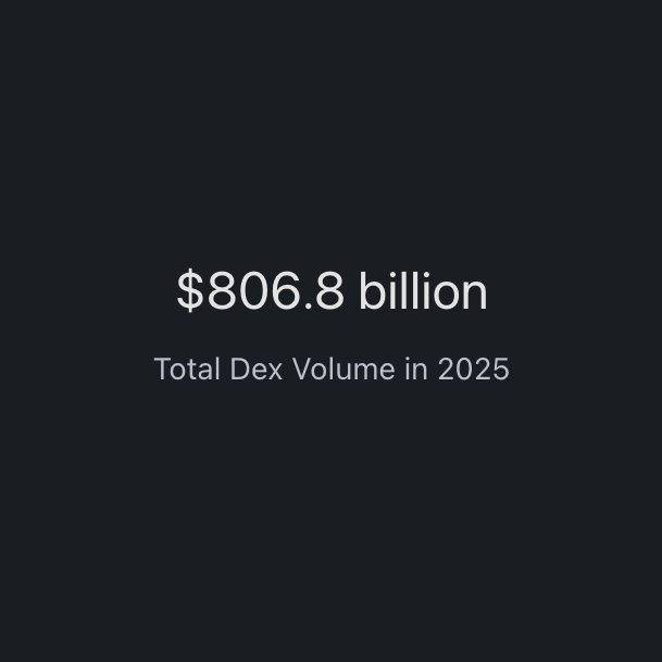 Cointelegraph's tweet image. 🔥 NEW: Solana’s total DEX volume has topped $800B in 2025.