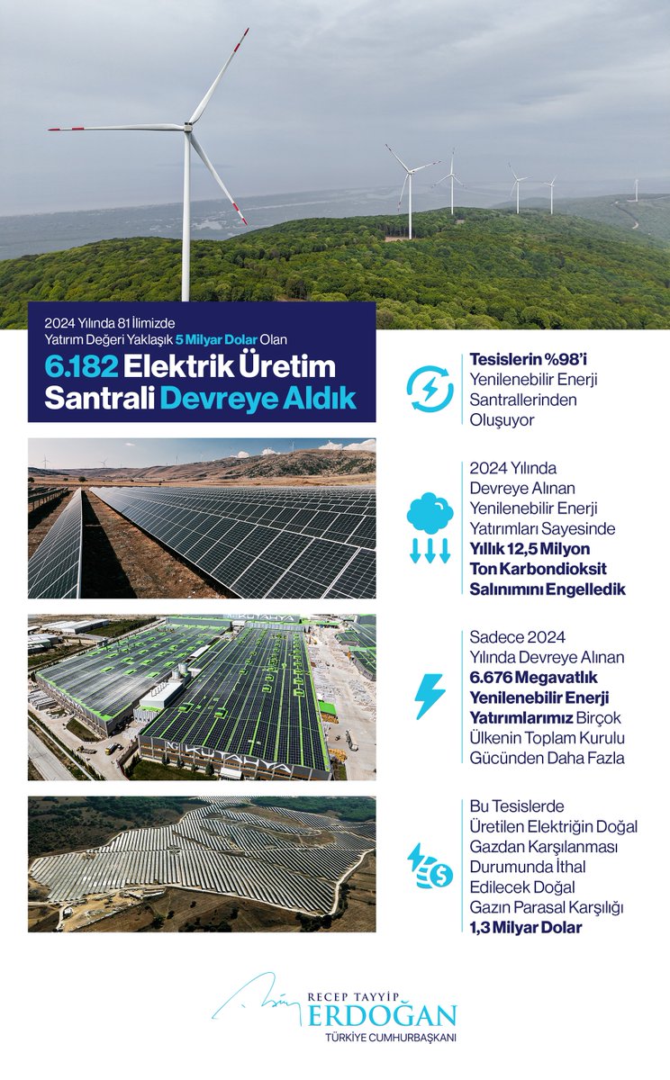 Son yıllarda atılım yaptığımız yenilenebilir enerji alanında hizmete alınan projelerin toplu açılış merasimini bugün gerçekleştirdik.

Toplam değeri yaklaşık 5 milyar dolar olan bu yatırımların ülkemiz, milletimiz, enerji sektörümüz için hayırlı olmasını diliyorum.