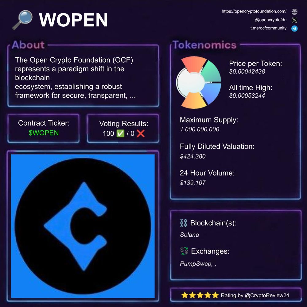 CryptoReview24's tweet image. 🚨 $WOPEN [@opencryptofdn]

🔎 innovative blockchain solutions  
⛓️ #OpenNet #DeFi #Web3  
💵 FDV: $424.38K  
🗃️ #Security #Scalability #Interoperability  
🔥 Social Sentiment: bullish  

Rating: 5.00/5 ⭐  

1️⃣ What is WOPEN?

WOPEN aims to make blockchain technology easy and…