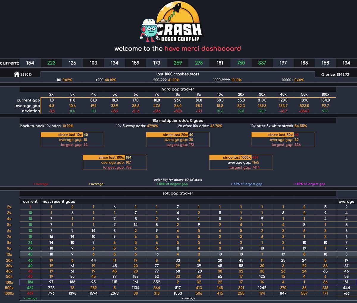🤯 i've made nearly 16 sol in the past week with my dashboard

🤔 but how?

🚀 the how-to is dropping today

👉🔔 those who are prepared will get something big