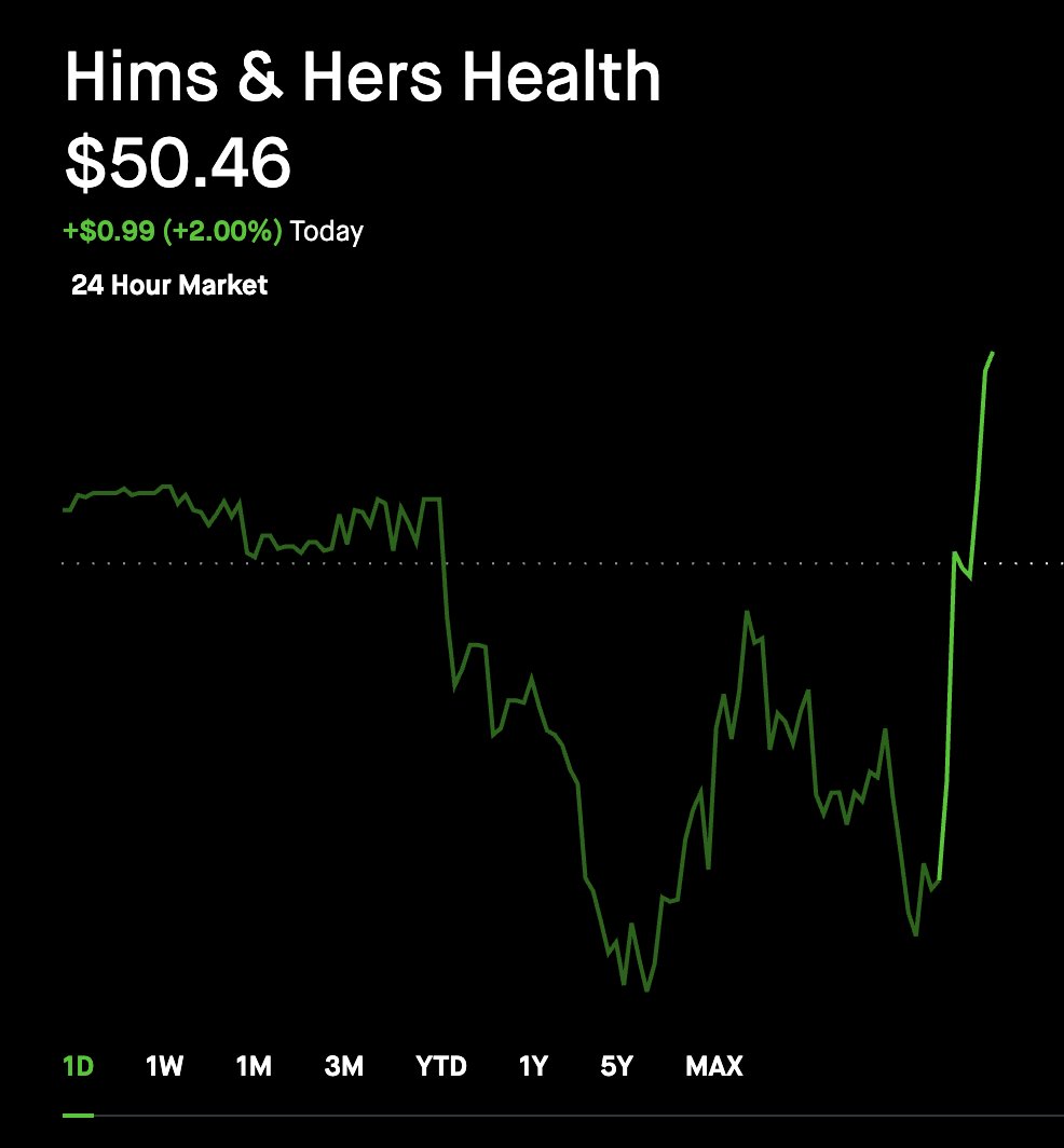 $HIMS PRE-MARKET LOWS BOUGHT UP INSTANTLY

LET'S HAVE A DAY 🚀