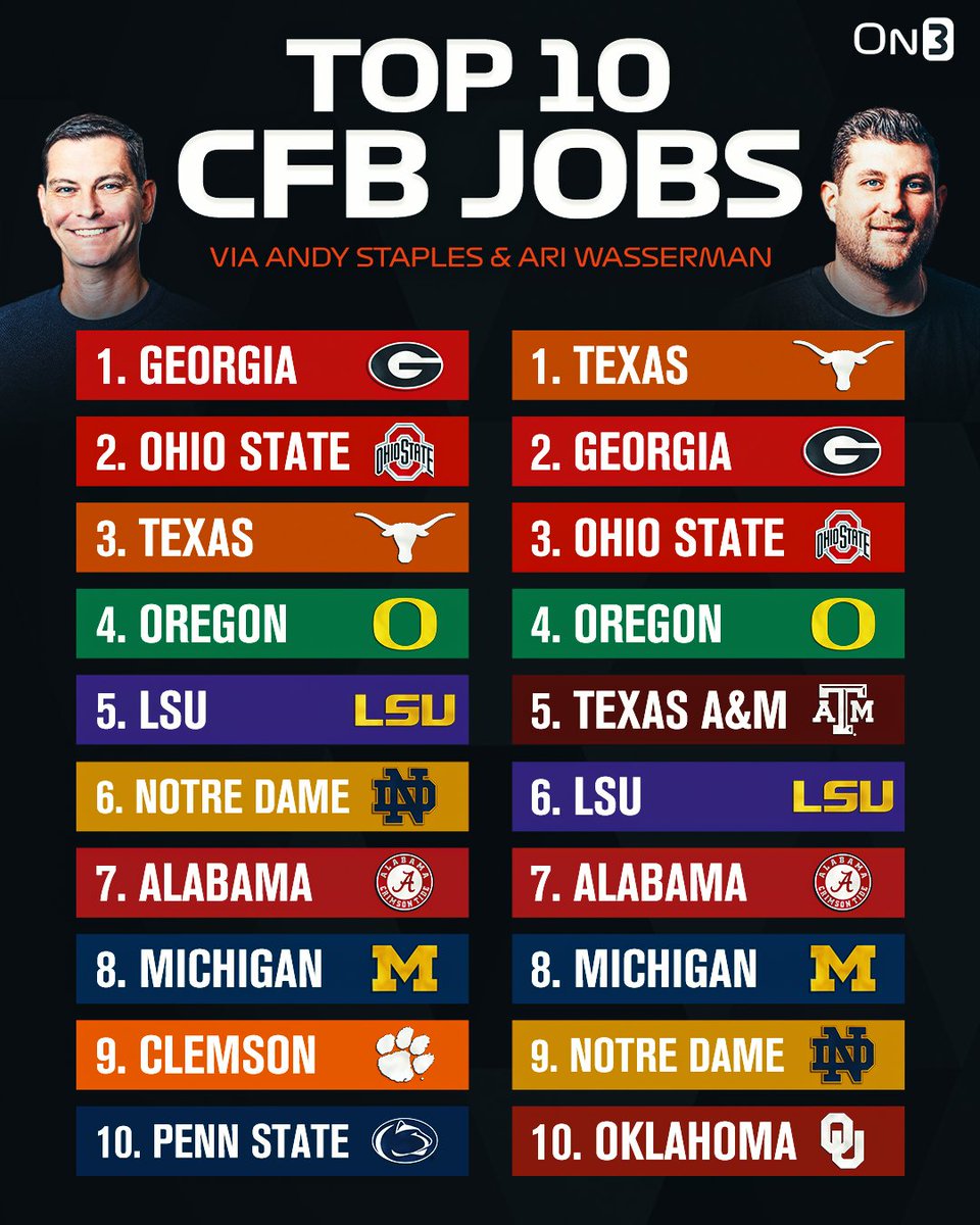 On3 (@on3sports) on Twitter photo NEW: Top 10 College Football Jobs via <a href="/Andy_Staples/">Andy Staples</a> & <a href="/AriWasserman/">Ari Wasserman</a>👀
Who knows ball? 🤔
on3.com/news/ranking-t… NEW: Top 10 College Football Jobs via <a href="/Andy_Staples/">Andy Staples</a> & <a href="/AriWasserman/">Ari Wasserman</a>👀
Who knows ball? 🤔
on3.com/news/ranking-t…