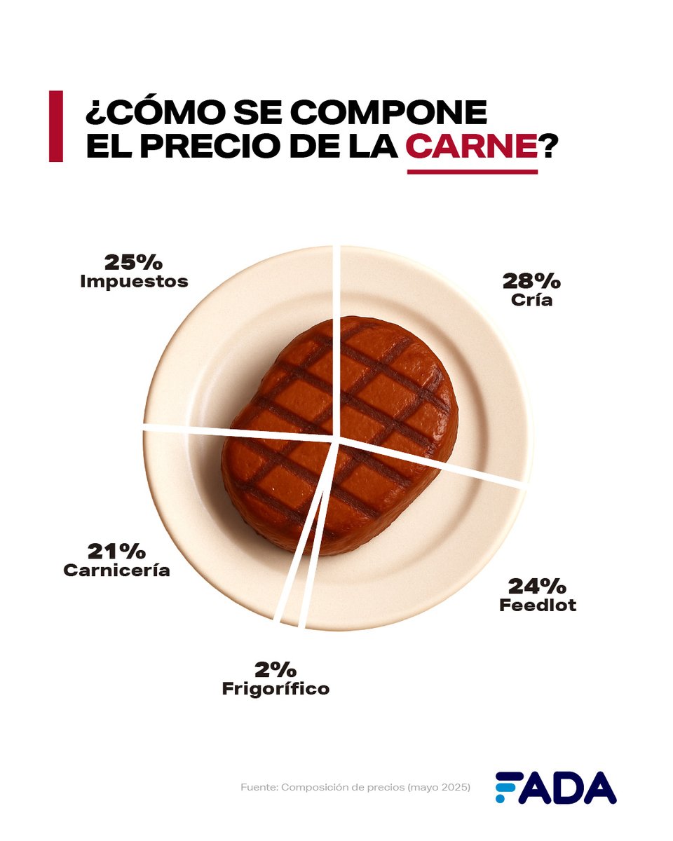 FundacionFada's tweet photo. ‼️¡Nuevo informe FADA! 
🥖 Cada cuatro pancitos, nos comemos uno de impuestos 
🥛 En la leche nos tomamos un “vaso impositivo” por sachet.
🥩 En la carne, es un cuarto de impuestos por kilo.
😱💰 En el precio que pagamos hay más impuestos que ganancia 🧾🔍 ¿Cuáles son? https://t.co/yySixMqhYu
