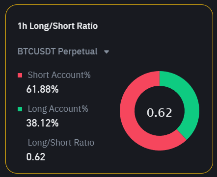 $BTC
Majority always gets fucked!

Really Bears??? ~62%.... Really?

#BTC #Bitcoin #Crypto #CryptoCommunity #BTCUSD #BTCUSDT #BTCUSD