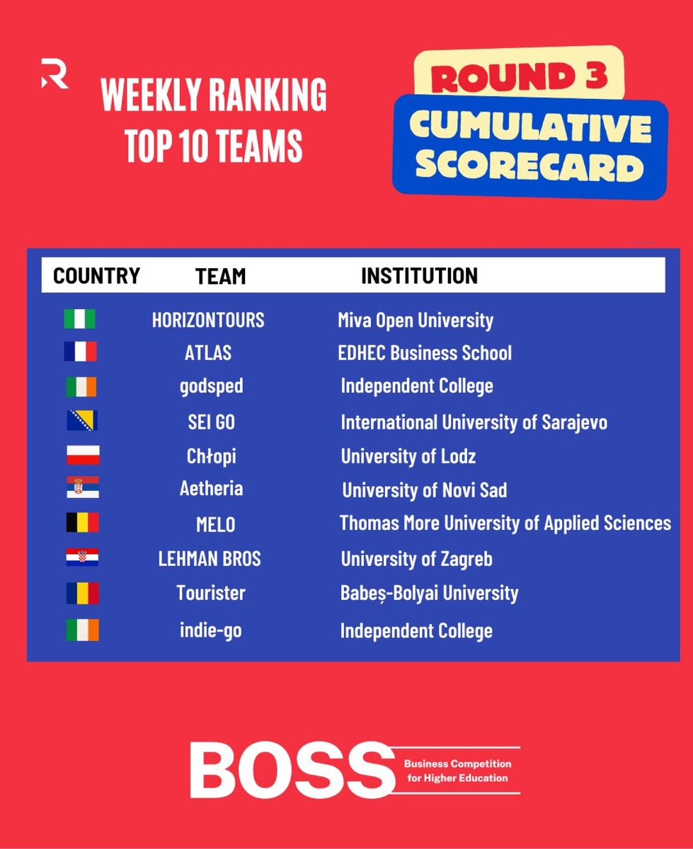 mivauniversity's tweet image. Our MBA students of the January 2025 Cohort are leading the scoreboard in Round 3 of the BOSS Global Business Competition by Revas! 🌍

We’re incredibly proud of our MBA stars for learning through action. Let’s go all the way! 🚀

#MivaOpenUniversity #MivaMBA #BOSS #Revas