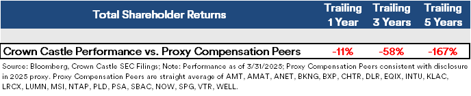 Today's Proxy Compensation Spotlight – Paying up for underperformance: Crown Castle $CCI

- CCI has underperformed its proxy peers cited in their filings on a trailing 1-, 3-, and 5- year basis on total shareholder returns (TSR). The underperformance is not an anomaly and we