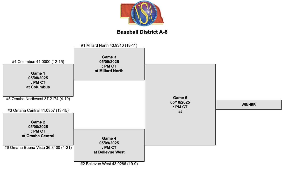 Discoverer baseball will open up post-season play tomorrow, 5/8, at home vs. Omaha Northwest.  5 pm first pitch.