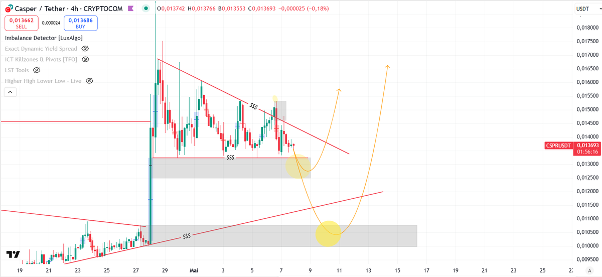 JoannyDTL's tweet photo. My two scenarios on $CSPR for the moment. https://t.co/eV9sHy1iAL