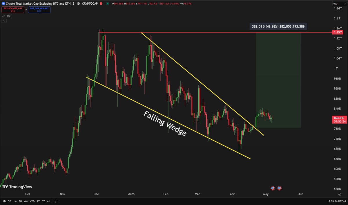 carlmoon's tweet photo. The #altcoin market is going to pump. Stay patient! https://t.co/bqiuKq3FZA