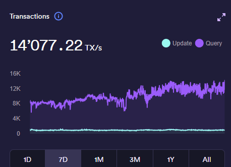 Zero2HeroZombie's tweet photo. $ICP is now processing 14K TX/S ⚡️ https://t.co/bJ2KKWttSM