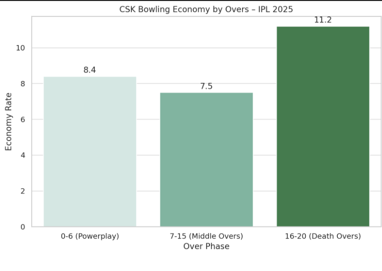 Shubham630's tweet photo. #Bowling Economy #IPL2025 #CSK https://t.co/Qhr0F3Apvk