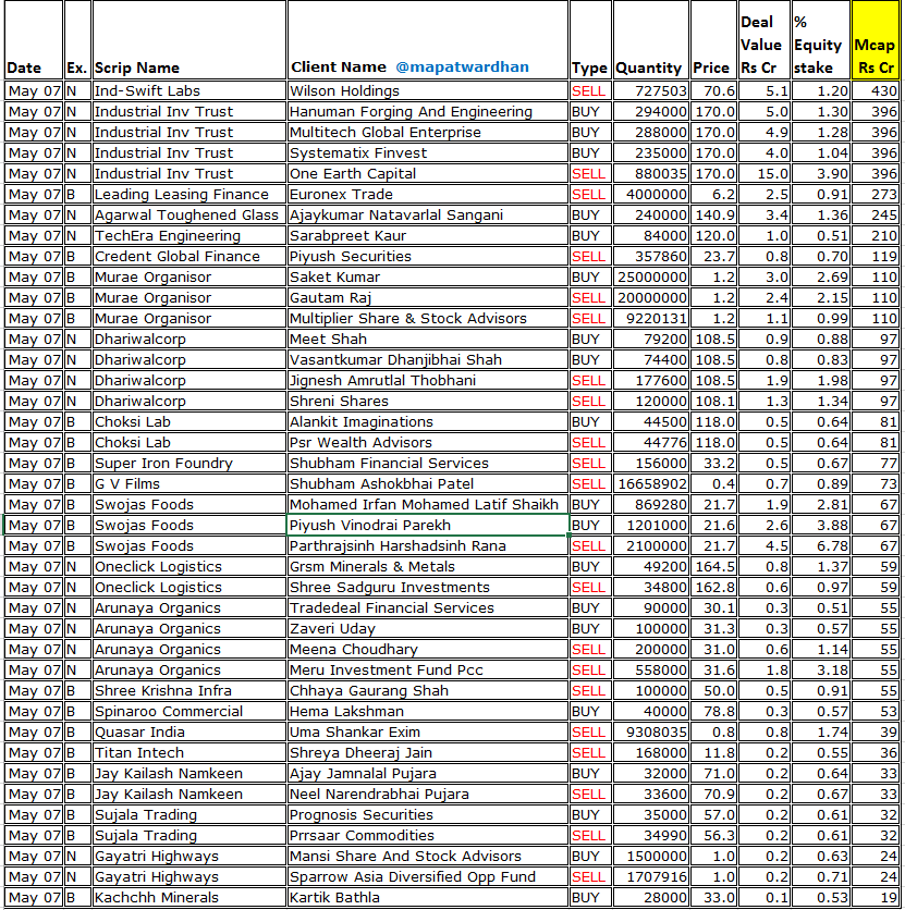 MAPATWARDHAN's tweet image. *Today&apos;s bulk / block deals*
#IndSwiftLabs #IITL #LeadingLeasing #AgarwalToughenedGlass #TechEraEngineering #CGFL #MuraeOrganisor #Dharwalcorp #ChoksiLab #SuperIronFoundry #GVFilms #OneClickLogistics #ArunayaOrganics #ShreeKrishnaInfra #SpinarooCommercial #QuasarIndia