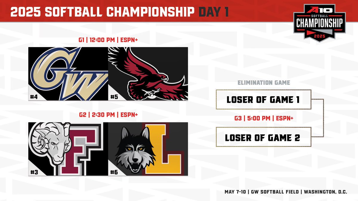 Atlantic 10 Conference (@atlantic10) on Twitter photo First round of the #A10SB Championship on deck!
No. 4 <a href="/GW_Softball/">GW Softball</a> vs. No. 5 <a href="/SJUHawks_SB/">SJU Hawks Softball</a>
No. 3 <a href="/FordhamSoftball/">Fordham Softball</a> vs. No. 6 <a href="/RamblersSB/">Loyola Softball</a> First round of the #A10SB Championship on deck!
No. 4 <a href="/GW_Softball/">GW Softball</a> vs. No. 5 <a href="/SJUHawks_SB/">SJU Hawks Softball</a>
No. 3 <a href="/FordhamSoftball/">Fordham Softball</a> vs. No. 6 <a href="/RamblersSB/">Loyola Softball</a>