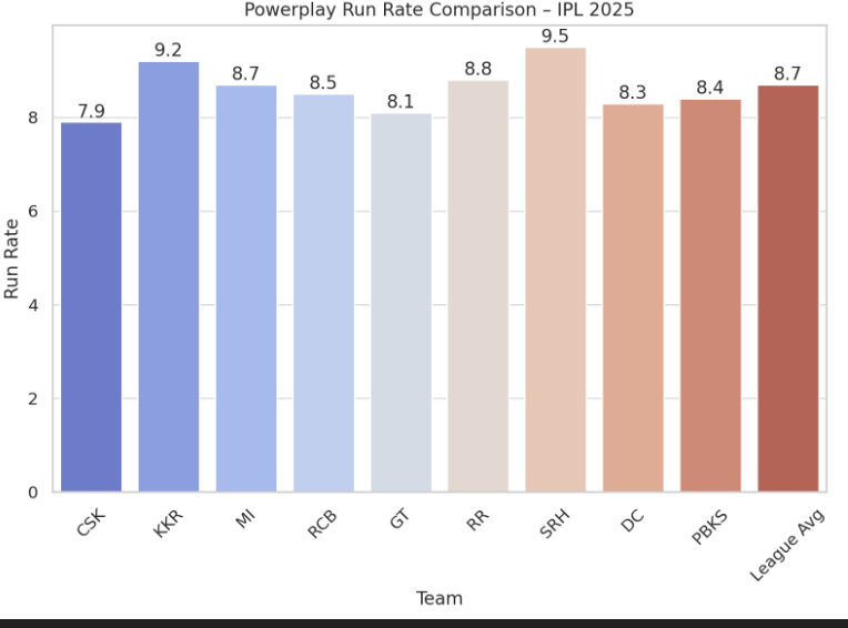 Shubham630's tweet photo. #Powerplay Run rate https://t.co/wgv5ILcXRP