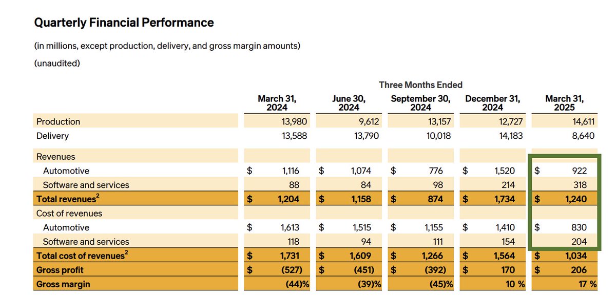 $RIVN Rivian was actually gross margin positive even without the 157 Million in regulatory credits.