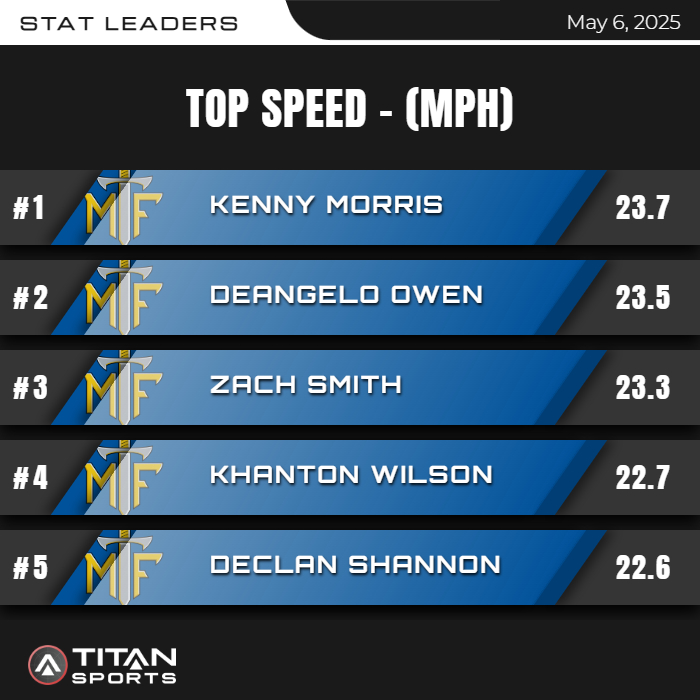 Josh Jostes (@joshjostes) on Twitter photo Still putting it all together for the Guys <a href="/mfhstrack/">MTFTrack</a> but this was our Top 5 last night at Sangamo Conf Meet, Pushing to get our top 5 at 23 MPH and we are getting close! <a href="/KendrykMorris3/">Kenny Morris</a> <a href="/delo_owen/">Delo Owen</a> <a href="/_ZachSmith12/">Zach Smith</a> <a href="/KhantonW/">Khanton Wilson</a> <a href="/DShannon59/">Declan Shannon</a> Still putting it all together for the Guys <a href="/mfhstrack/">MTFTrack</a> but this was our Top 5 last night at Sangamo Conf Meet, Pushing to get our top 5 at 23 MPH and we are getting close! <a href="/KendrykMorris3/">Kenny Morris</a> <a href="/delo_owen/">Delo Owen</a> <a href="/_ZachSmith12/">Zach Smith</a> <a href="/KhantonW/">Khanton Wilson</a> <a href="/DShannon59/">Declan Shannon</a>