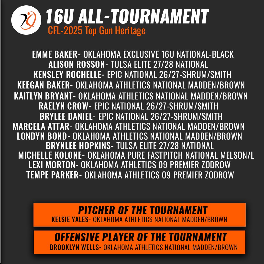 Legends in the making 💪⭐️

Congratulations to the CFL-2025 Top Gun Heritage All-Tournament Team #poweredbyagl 🏆

Stream and score with AGL to give your talented athletes the opportunity to get recognized!