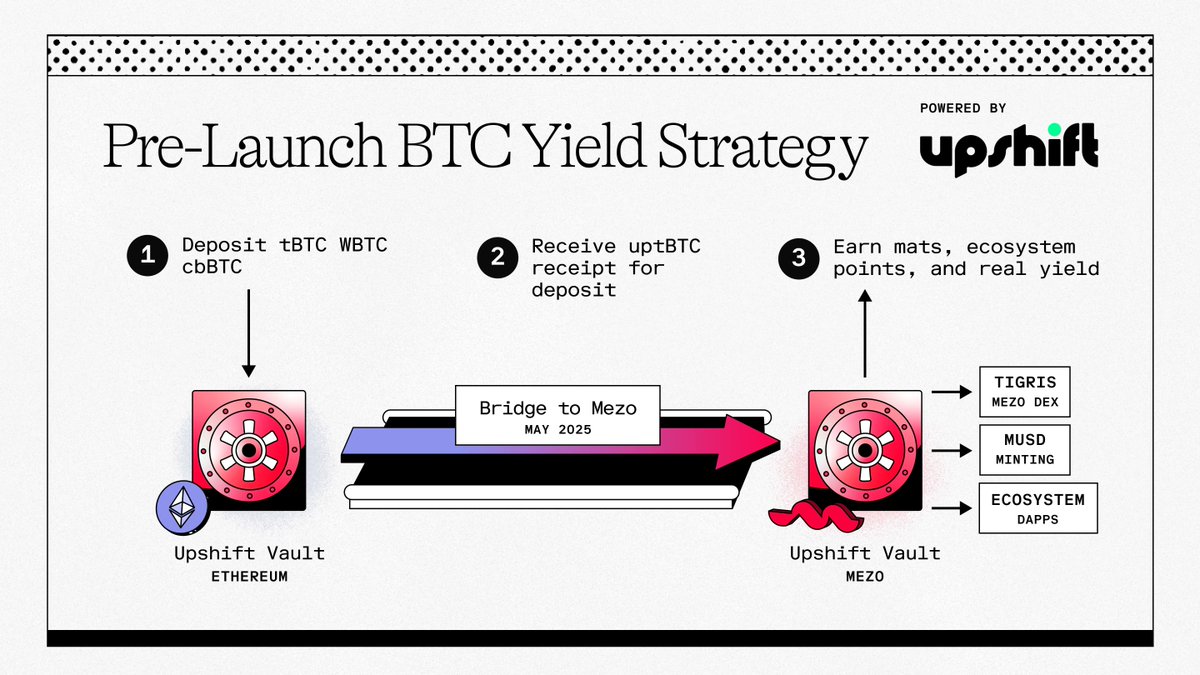 Ready to earn on your BTC? Just deposit and chill.

Mezo pre-launch vaults powered by <a href="/upshift_fi/">Upshift</a> are now live and accepting deposits in tBTC, cbBTC, and WBTC.