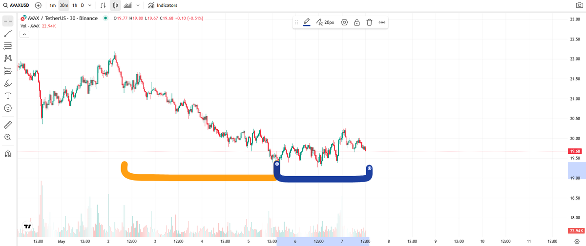 Steep selling pressure on $AVAX (orange) is done.

Manipulators have tested the waters but holders haven't budged (blue).

You probably know what’s next, but a word of advice, absolutely do not gamble using leverage.
