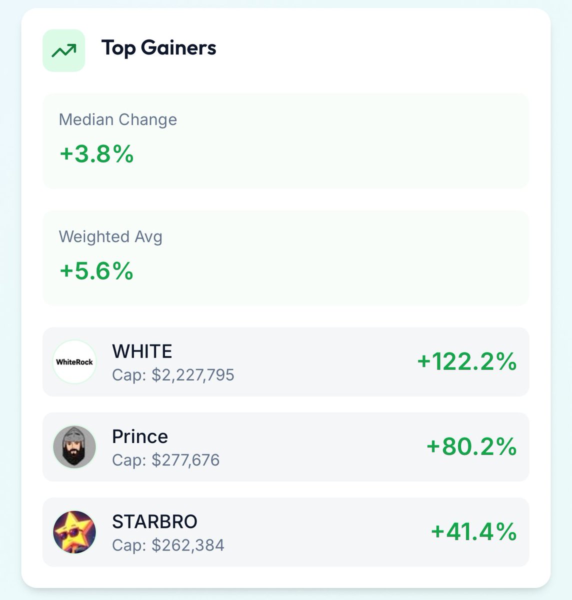 🚀Top gainers on the #XRPL today! 
Powered by <a href="/xpmarket/">xpmarket®</a>
