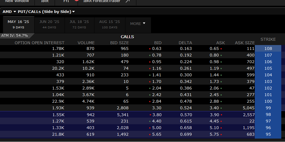 tradertvjoseph's tweet photo. $AMD high levels of OI at the 106 strike. Where was the earnings report high ?? Ahh that's right. #optionstradin
@traderTVLIVE @ttvresearch https://t.co/tffVXjb0Uw