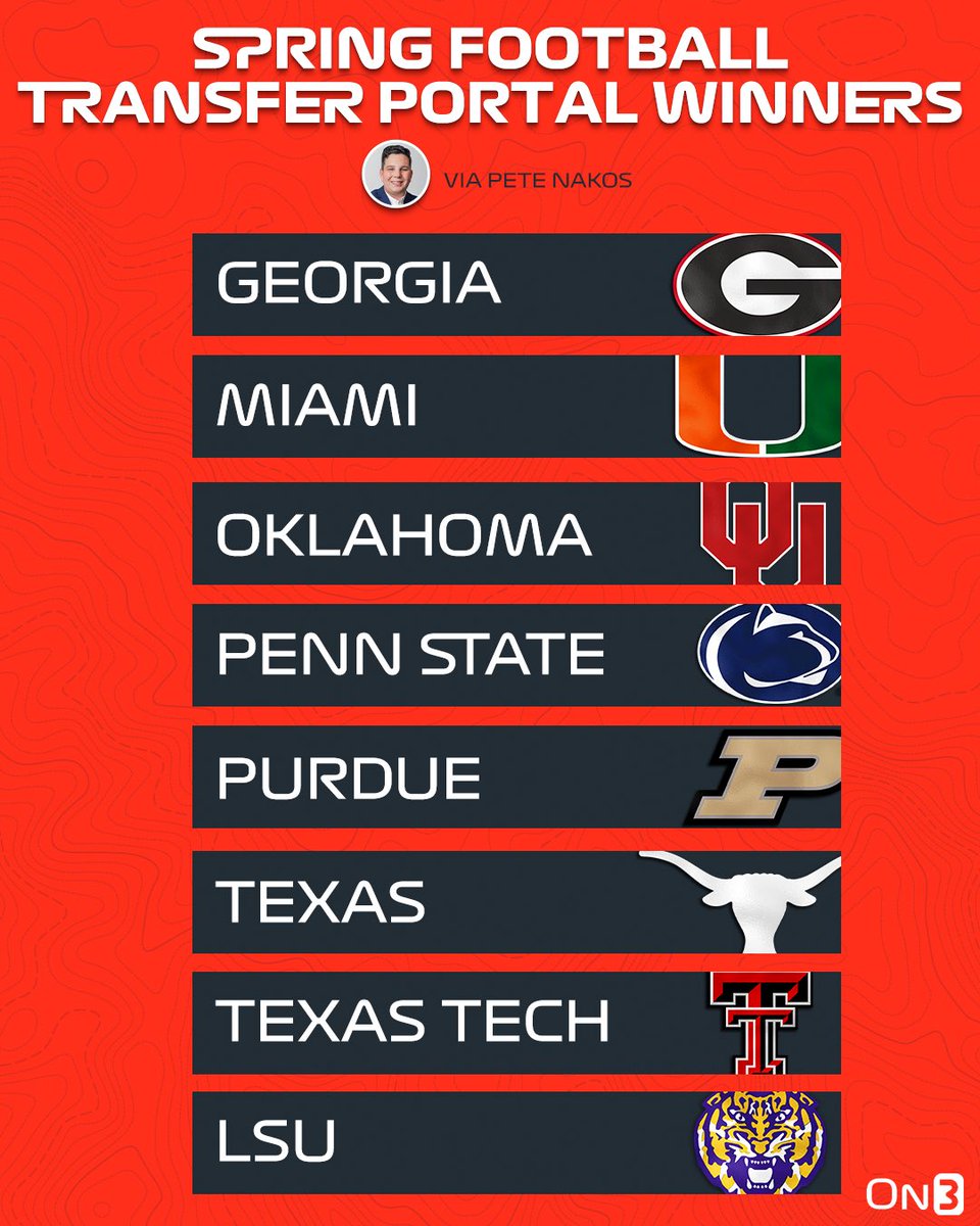 Transfer Portal (@transferportal_) on Twitter photo Spring Football Transfer Portal Winners via <a href="/PeteNakos_/">Pete Nakos</a>📈
Read: on3.com/news/spring-co… Spring Football Transfer Portal Winners via <a href="/PeteNakos_/">Pete Nakos</a>📈
Read: on3.com/news/spring-co…