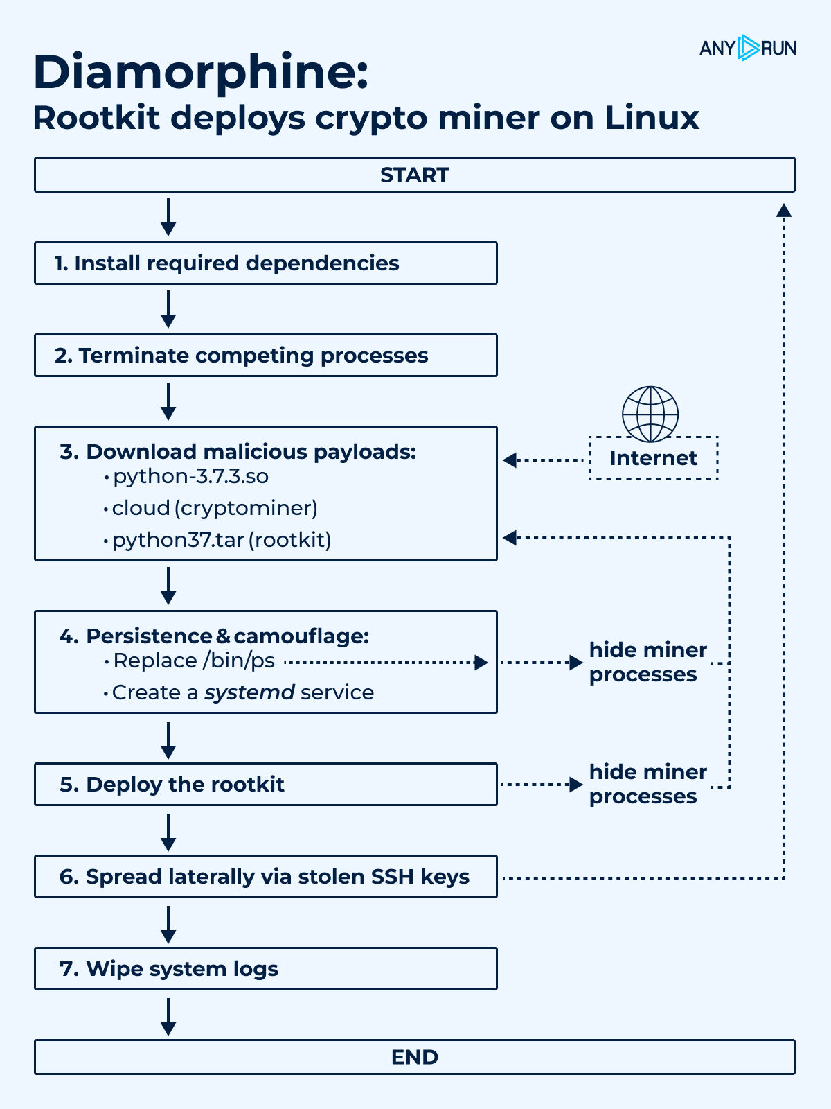 Wormable Linux Rootkit Attack Multiple Systems to Steal SSH Keys and Privilege Escalation