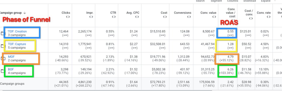 stop trying to scale with only one CAC / ROAS target

Google has all 3 phases of the marketing funnel 

your CAC should NOT be the same for TOF and BOF 

have a blended channel goal (or full media mix) and then find your benchmarks per the phase of your funnel