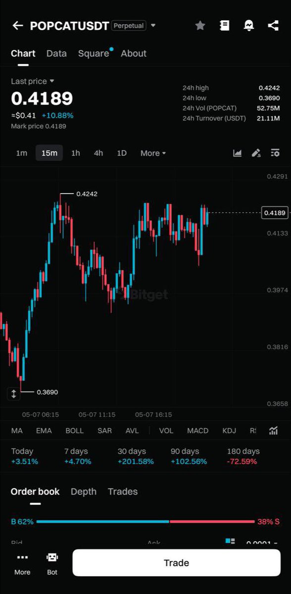 usmanfx00's tweet image. $POPCAT Buy Set Up 📈📈

#Crypto #SSOL $BONK $POPCAT $DOGE
$SHIB $PEPE
$GIGA