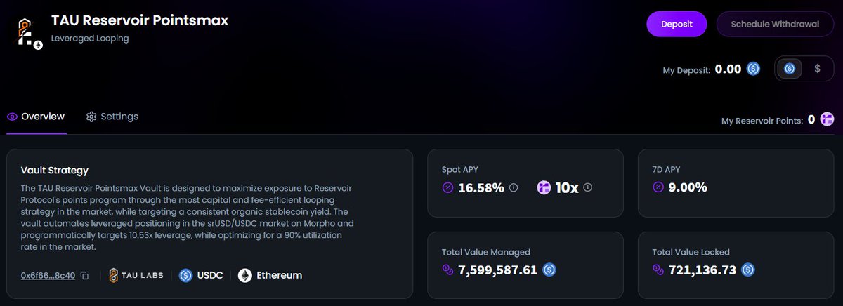 OG_RogerTennis's tweet image. I still maintain this 30%+ APR vault by @628Labs on @ipor_io is one of the best stablecoin strategies in the market! For any @reservoir_xyz maxi not knowing what to do to after Boyco unlocks, consider this!
7-day Average APY: 9%
Projected Airdrop APR: ~22% (Pendle Market…