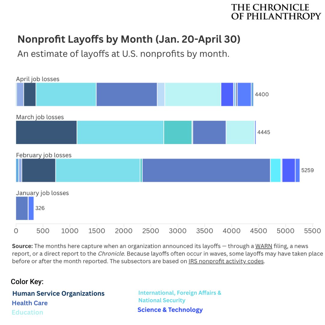 In April, nonprofits shed more than 4,400 jobs, putting the total number of layoffs across the sector at over 14,000 since Inauguration Day. The latest edition of our nonprofit layoff tracker monitors the workforce impacts across the country.

Read the story and use the