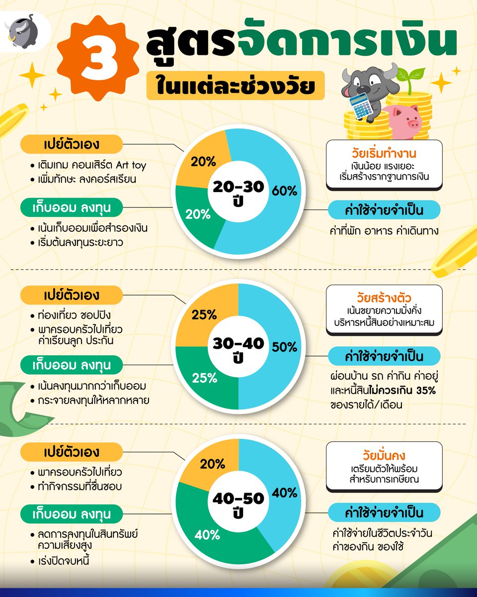 MoneyBuffaloTH's tweet photo. 3 สูตรจัดการเงิน ในแต่ละช่วงวัย | Money Buffalo
ก็เรามันวัยทำงานหามรุ่ง หามค่ำ ตั้งแต่ 20 ยัน 60 แต่ละอายุเราก็ต้องออมเงินไม่เหมือนกันอยู่แล้ว มาดูกันเลยฮะ ว่าแต่ละช่วงอายุควรออมเงินแบบไหนดีน้า พี่ทุยรวมรวบมาให้แล้วงับ

#เก็บเงิน #ออมเงิน #วางแผนการเงิน #จัดการเงิน #บริหารเงิน https://t.co/h6MO85wKhq