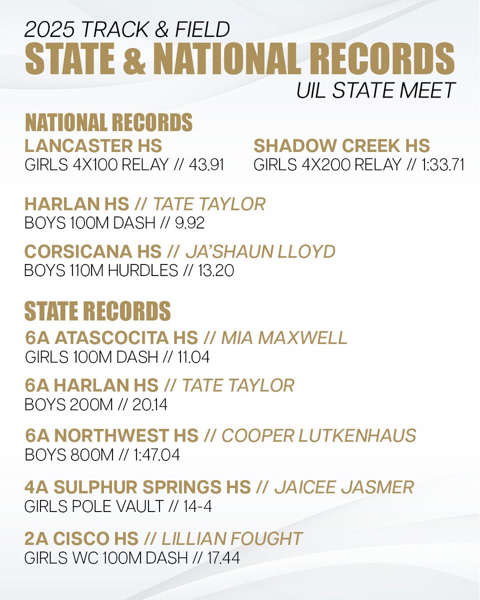 State and national records were shattered at the 2025 UIL Track &amp; Field State Meet this weekend!🏆🔥 Huge thanks to the <a href="/uiltexas/">Texas UIL</a> staff for hosting a world-class event for our Texas athletes to shine and to all of the coaches for a great season!