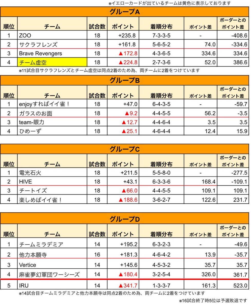 【⠀ハンドレッドリーグ予選  】

💓🍵🍵🍵🍵🍵🍵🍵🍵🍵🍵🍵💓

  5/7   結果

   なぎあ        4着 －45.6
   抹茶           １着 ＋58.8

💓🍵🍵🍵🍵🍵🍵🍵🍵🍵🍵🍵💓

1試合目ガンガン攻めるもラス。
2試合目、抹茶が1試合目を取り戻すトップ👏👏
今年の抹茶は盛り上げます🍵！
ファンマは🍵🍵