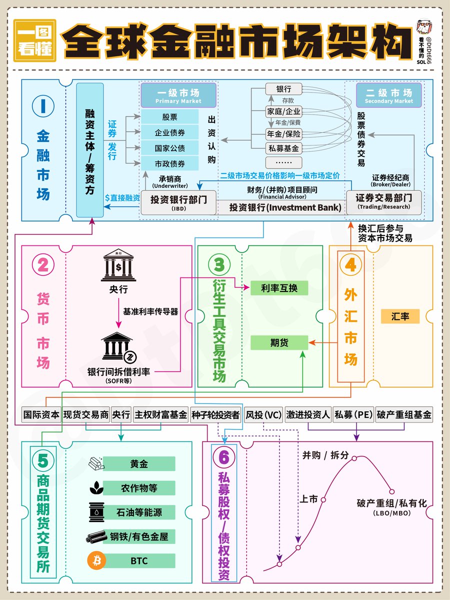 一图看懂全球金融市场架构当你盯着K线图里的红绿涨跌时， 是否想过——币圈为何会突然暴涨暴跌？ 美联储加息降息为何让全球股市币圈颤抖？  一条推特消息如何引爆万亿市值波动？ 金融市场从来不是孤立的，每一环都暗藏连锁反应。 不懂金融市场逻辑，就做不好投资。 谈到金融 ...