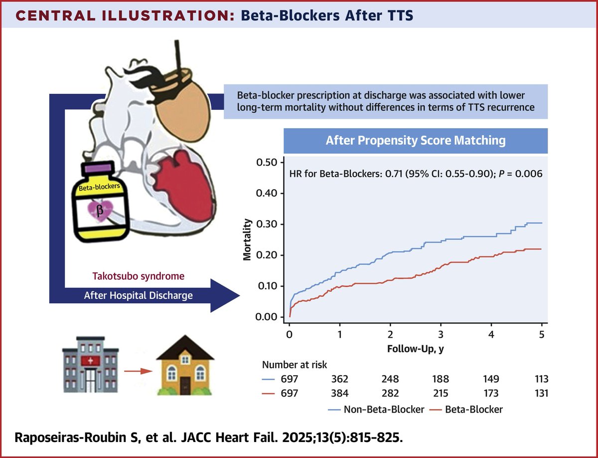 Miguel Corbí (@corbi_miguel) on Twitter photo Beta-Blockers and Long-Term Mortality in Takotsubo Syndrome: Results of the Multicenter GEIST Registry | JACC: Heart Failure <a href="/JACCJournals/">JACC Journals</a> jacc.org/doi/10.1016/j.… Great Job!! <a href="/S_Raposeiras/">Sergio Raposeiras-Roubín</a> <a href="/FraSantoroMD/">Francesco Santoro, MD, PhD</a> <a href="/RaviVaziraniMD/">Ravi Vazirani Ballesteros</a> <a href="/thiele_holger/">Holger Thiele</a> <a href="/Auribarri/">Aitor Uribarri</a> <a href="/ibnsky/">IVAN J NUÑEZ GIL</a> <a href="/AgudosSEC/">Asociación CI y Cuidados Agudos Cardiovasculares</a> Beta-Blockers and Long-Term Mortality in Takotsubo Syndrome: Results of the Multicenter GEIST Registry | JACC: Heart Failure <a href="/JACCJournals/">JACC Journals</a> jacc.org/doi/10.1016/j.… Great Job!! <a href="/S_Raposeiras/">Sergio Raposeiras-Roubín</a> <a href="/FraSantoroMD/">Francesco Santoro, MD, PhD</a> <a href="/RaviVaziraniMD/">Ravi Vazirani Ballesteros</a> <a href="/thiele_holger/">Holger Thiele</a> <a href="/Auribarri/">Aitor Uribarri</a> <a href="/ibnsky/">IVAN J NUÑEZ GIL</a> <a href="/AgudosSEC/">Asociación CI y Cuidados Agudos Cardiovasculares</a>