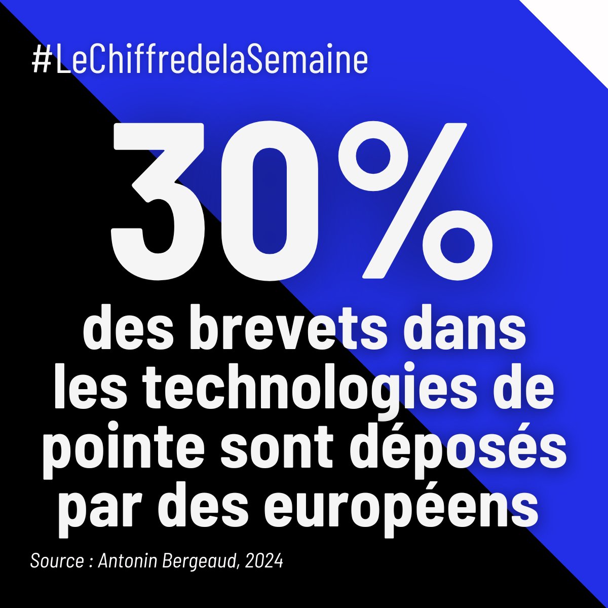 Patrick Martin (@patrickmartin_1) on Twitter photo 30% des #brevets déposés dans des technologie de pointe – vision par ordinateur, édition génomique, stockage de l’hydrogène, véhicules autonomes – le sont par des #chercheurseuropéens. 🏅 👩🔬👨🔬
Nous devons nous réjouir de ce résultat qui atteste de l’excellence de nos chercheurs 30% des #brevets déposés dans des technologie de pointe – vision par ordinateur, édition génomique, stockage de l’hydrogène, véhicules autonomes – le sont par des #chercheurseuropéens. 🏅 👩🔬👨🔬
Nous devons nous réjouir de ce résultat qui atteste de l’excellence de nos chercheurs