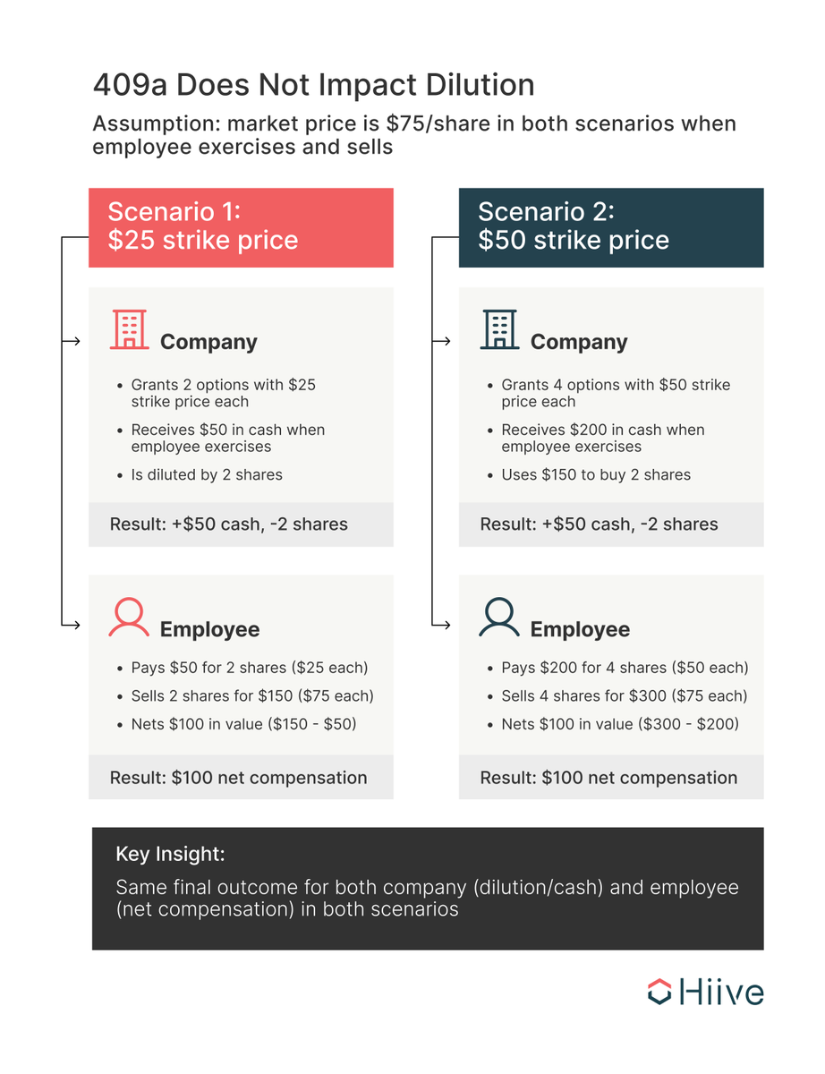 SimDesai's tweet image. Company execs often justify prohibitions on secondaries based on concerns about the impact on their 409A valuation.
Because the strike price of option grants to employees is priced at the 409A valuation, some executives are obsessed with keeping it low. They believe that they…