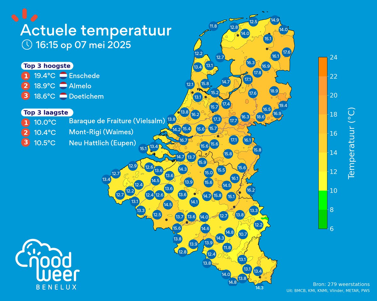 Goedemiddag! De #zon had vandaag vrij veel moeite om door te breken. In het oosten en midden van Nederland was er de meeste zonneschijn en hier zijn de temperaturen ook het hoogst opgelopen, tot 18°C. In het ZW scheen de zon nog maar nauwelijks en is het frisjes met 13-14°C.