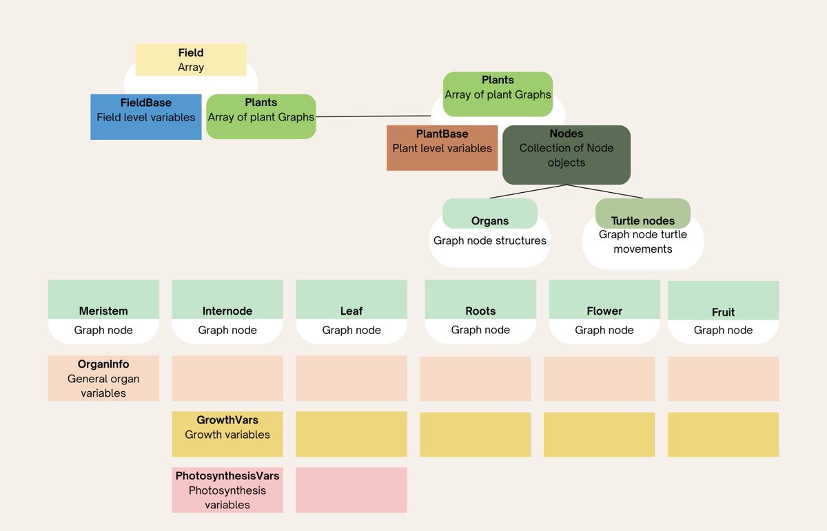 insilicoplants's tweet photo. NEW!
The Virtual Plant Laboratory: a modern plant modeling framework in Julia 
from  @AMS_Model David Kottelenberg, Ana Ernst @VezyRemi and Jochem Evers
https://t.co/oyKEf908wS 
#PlantScience #FSPM https://t.co/1ZehOCK9BQ
