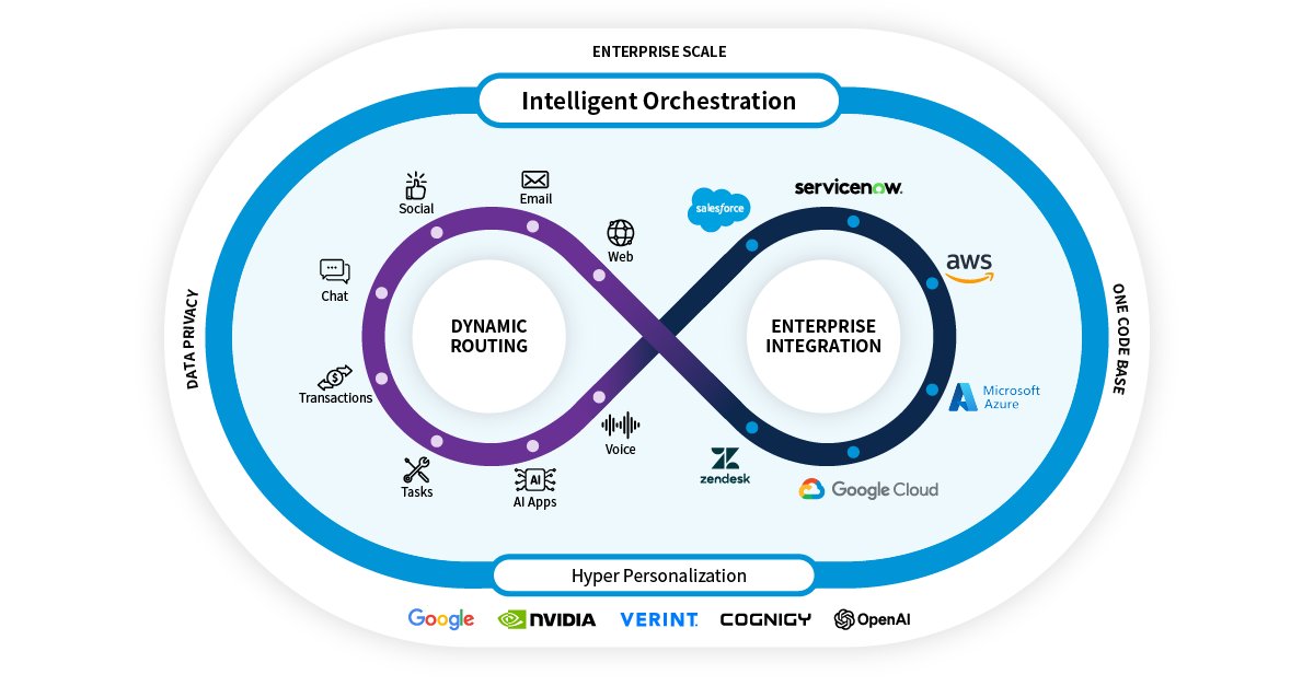 The real story of Avaya Infinity™: flexible, intelligent orchestration, dynamic routing, hyper-personalization, creating a seamless omnichannel experience.

Read the blog from CTO David Funck on the technology and infrastructure behind Avaya Infinity™: avaya.com/en/blogs/techn…