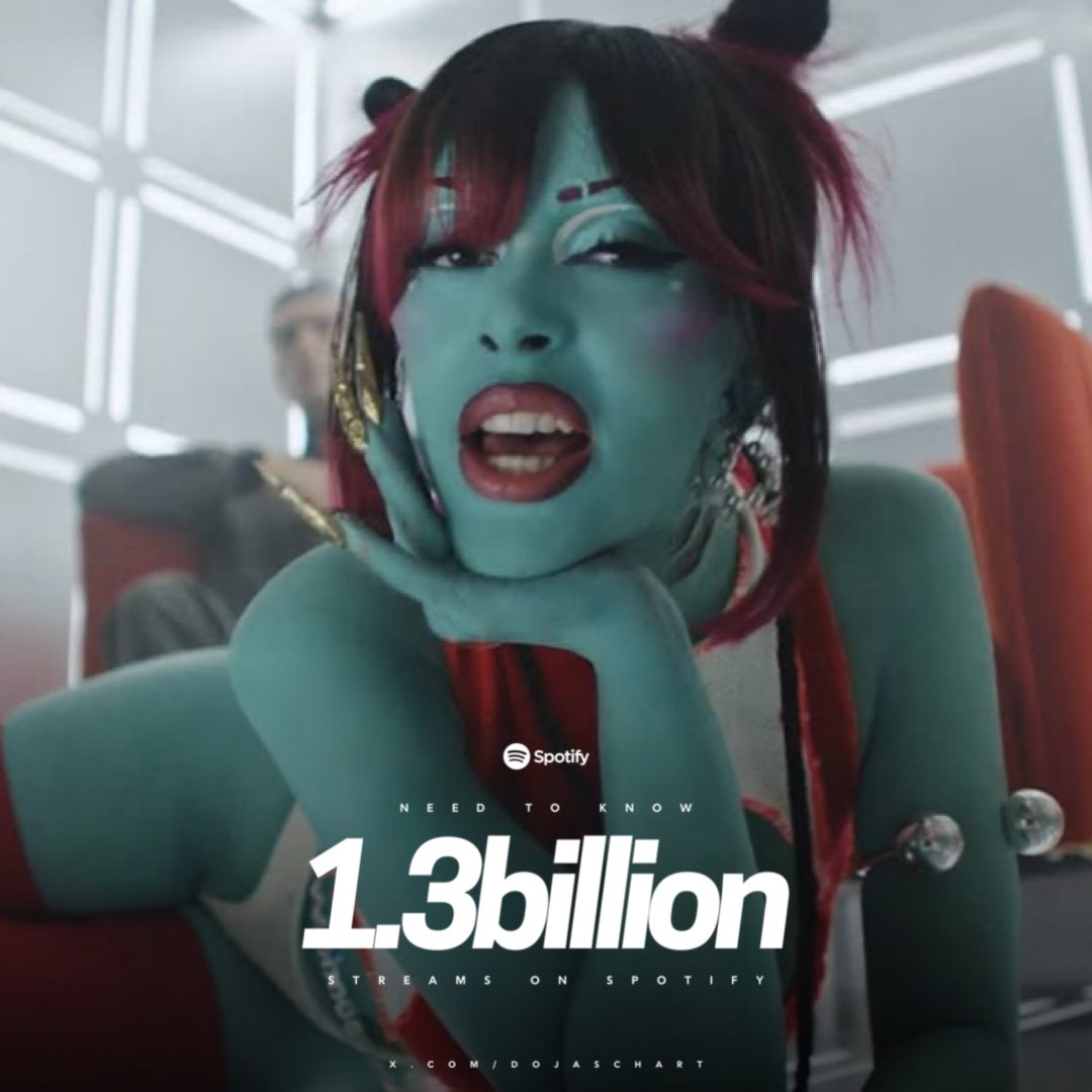 .<a href="/DojaCat/">DOJA CAT</a>’s “Need to Know” has surpassed 1.3 BILLION streams on Spotify. 

— It’s the 3rd track on “Planet Her” &amp; her 4th overall to reach this milestone.