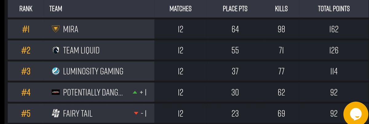 Fala galera!
Tô aqui enfiado na GH pra qualificatória da PMSL com o time do mobile…

Mas as minhas hienas no PUBG jantaram ontem!

Week 1 da SLS finalizada assim:
🥇 1° colocado
🕹️ 12 jogos
📈 64 pts de colocação
⚔️ 98 kills
🔥 162 pts totais

Os meninos seguem no foco!