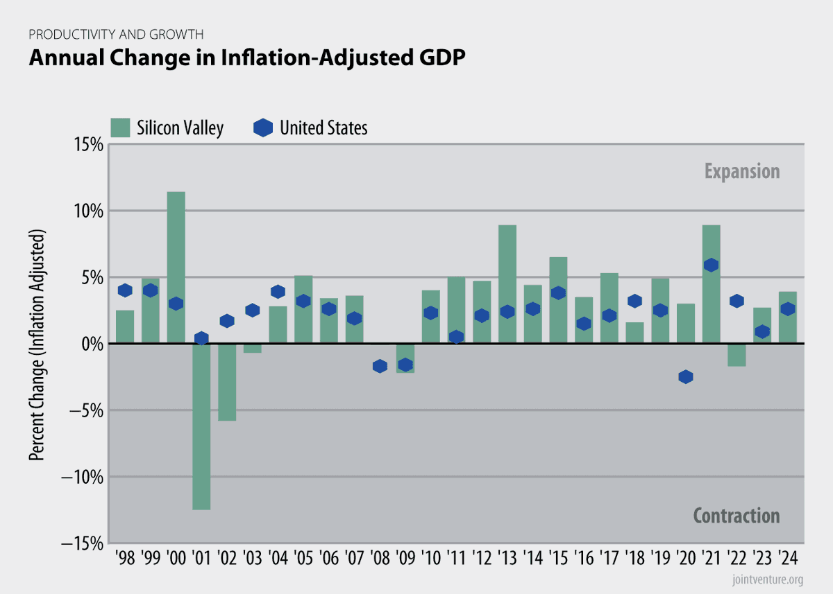 Silicon Valley’s economy expanded by 3.9% last year, slightly outpacing its average of the past two decades and strongly outpacing year-over-year growth in the U.S. (+2.6%). This marked the second straight year of growth in the region following an economic contraction in 2022.