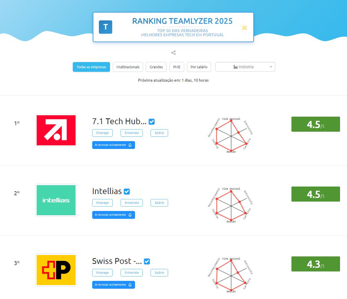 teamlyzer's tweet image. 📢 Novidade! O Teamlyzer lançou filtros por setor e dimensão nos seus rankings! Agora podes comparar +4.409 empresas tech em Portugal 🇵🇹 por categoria e tamanho. 

Descobre onde estão as melhores oportunidades para ti! 

#MercadoTech #EmpresasTech #Portugal #CarreiraIT #Teamlyzer