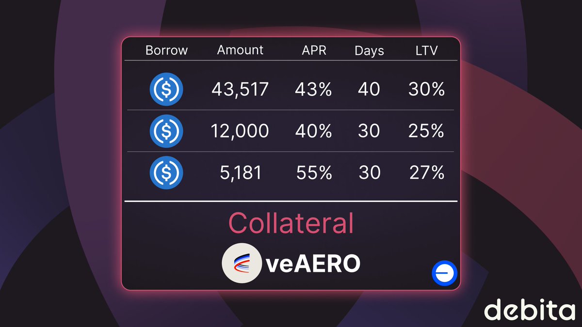 Debita (@debitafinance) on Twitter photo Lending orders highlight!
Over 60k USDC up for borrowers with veAERO collateral on <a href="/base/">Base</a>
Borrow safely without missing out on <a href="/AerodromeFi/">Aerodrome</a> voting rewards!
No price liquidation, no surprises. Lending orders highlight!
Over 60k USDC up for borrowers with veAERO collateral on <a href="/base/">Base</a>
Borrow safely without missing out on <a href="/AerodromeFi/">Aerodrome</a> voting rewards!
No price liquidation, no surprises.