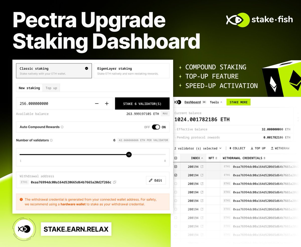 stakefish's tweet photo. Pectra is live and so are the new features on our Ethereum staking dashboard!

• Compound staking up to 2048 ETH per validator.

• Onchain staking support to speed up staking activation to 13 minutes.

• Top-up feature for compound validators.

• Partial withdrawals for compound validators.

• Updates to our MEV/fee smoothing pool to support compound validators.

• Feature to consolidate existing validators into compound validators.