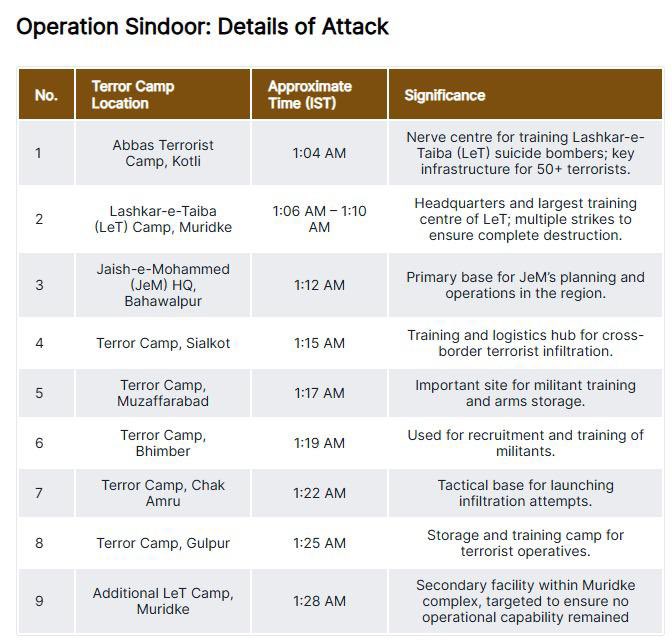 India's strikes  LeT, JeM, Hizbul Mujahideen trg &amp; HQs in Pak (Bahawalpur, Muridke, Sialkot, Chakamru) &amp; PoK (Muzaffarabad, Kotli, Bhimber, Gulpur, Gulpur). 70+ terrorists killed, 60+ injured, significantly degrading terror capabilities. #OperationSindoor  <a href="/adgpi/">ADG PI - INDIAN ARMY</a> <a href="/suryacommand/">SuryaCommand_IA</a>
