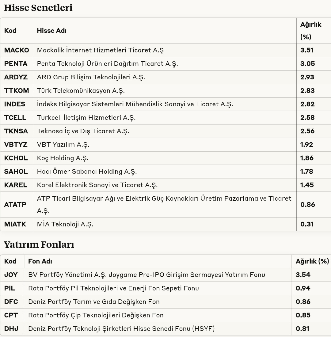 Ekonomist2024's tweet image. #dvt deniz portföy metaverse ve dijital yaşam teknolojileri değişken fon 30 nisan 2025 tarihli portföy dağılımı.