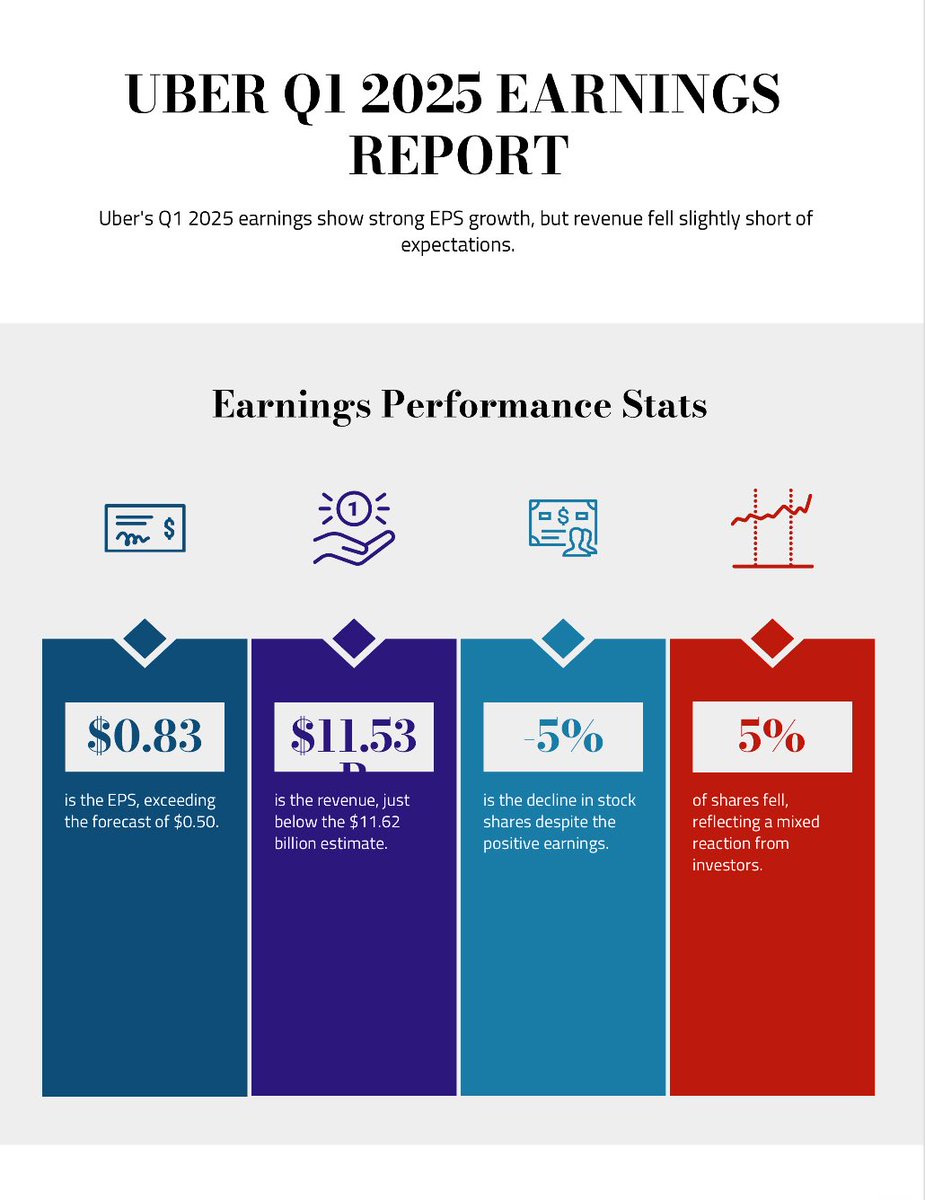 Finance_2025's tweet photo. Uber’s Revenue hit $11.53B with $1.78B in profit – a big turnaround from last year.
Trips and bookings surged, but a small revenue miss dropped the stock by 5%. #uber #Finance #investing https://t.co/D0UmaJXPmK